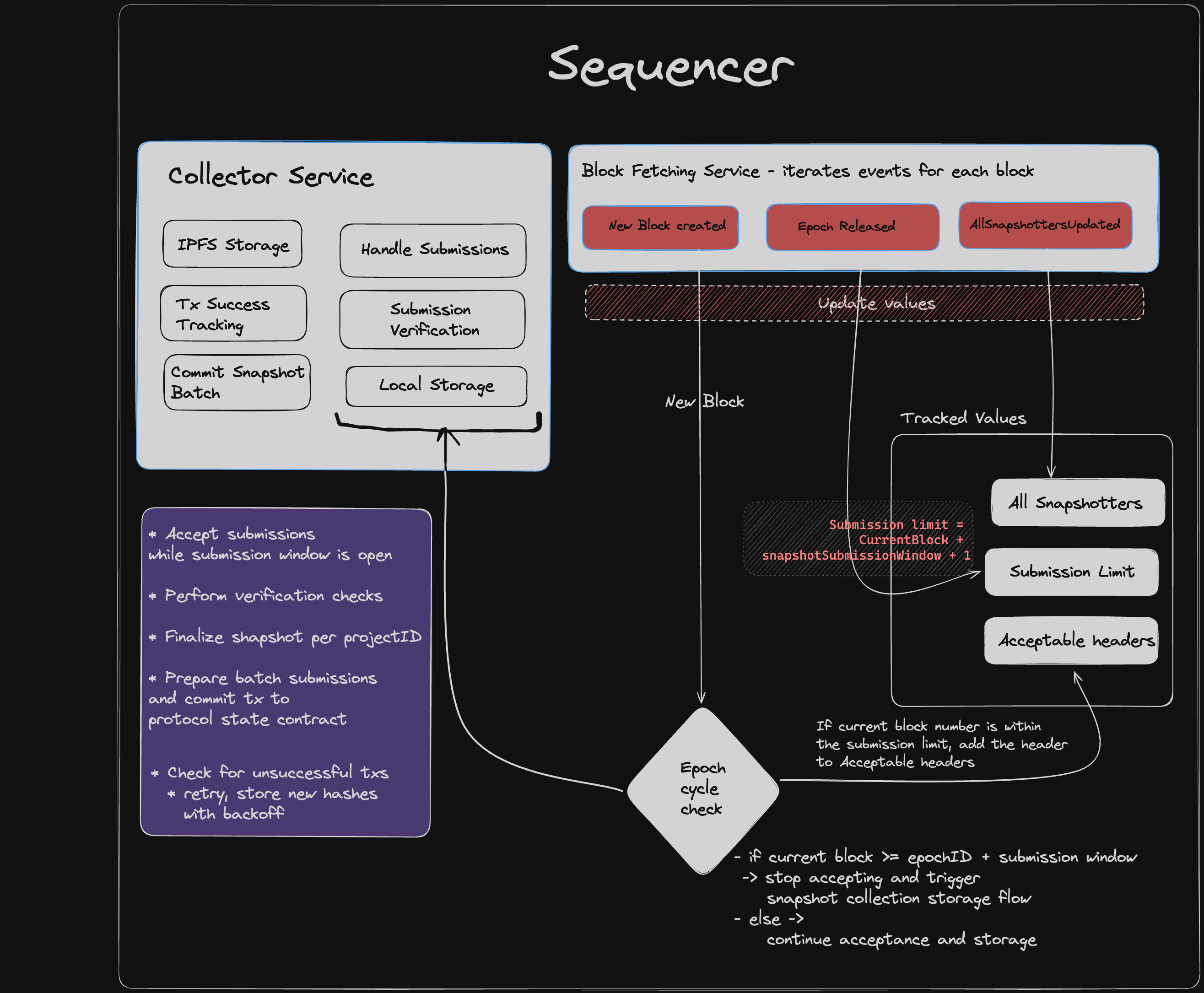 Powerloom Protocol V2 sequencer