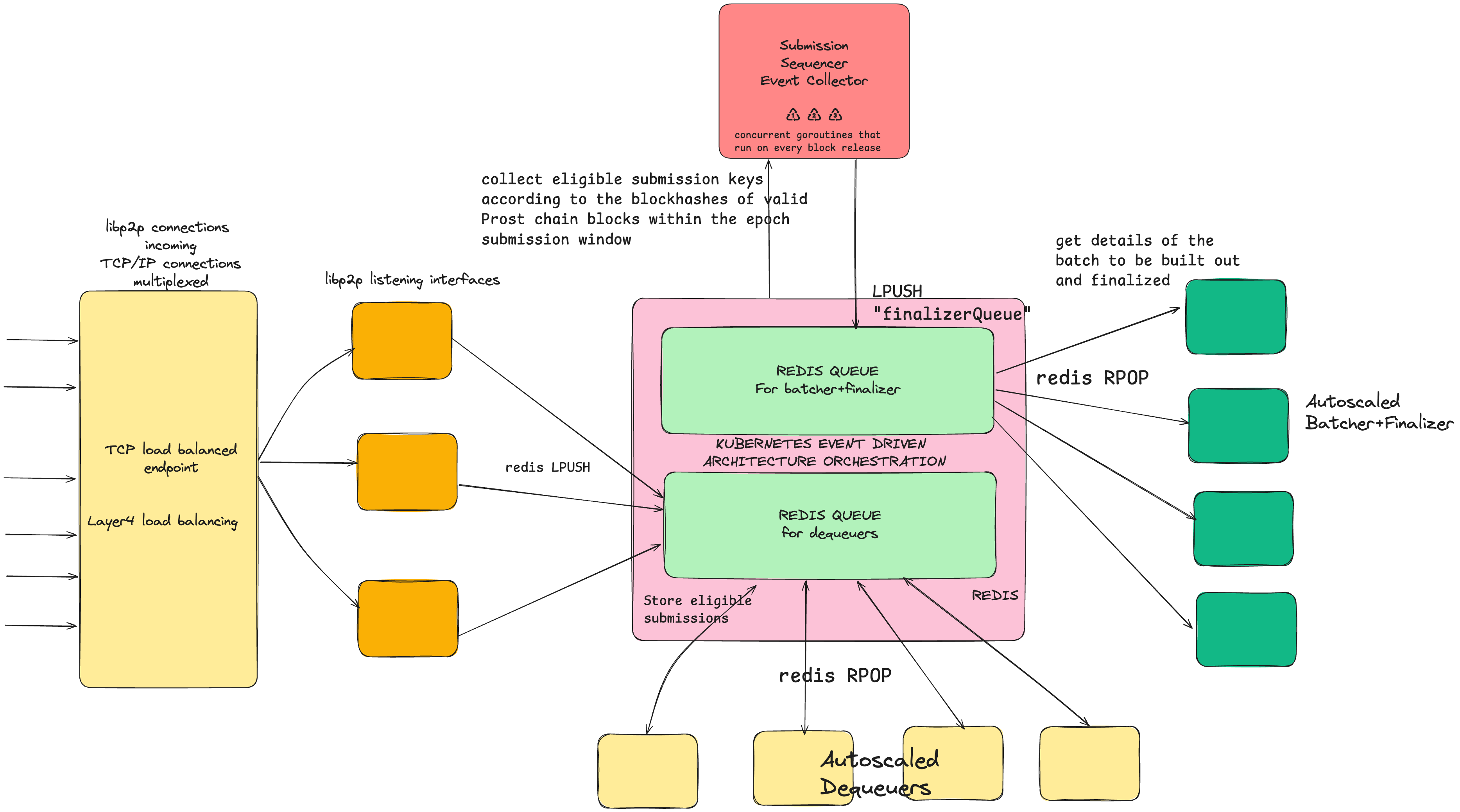 Sequencer deployment architecture