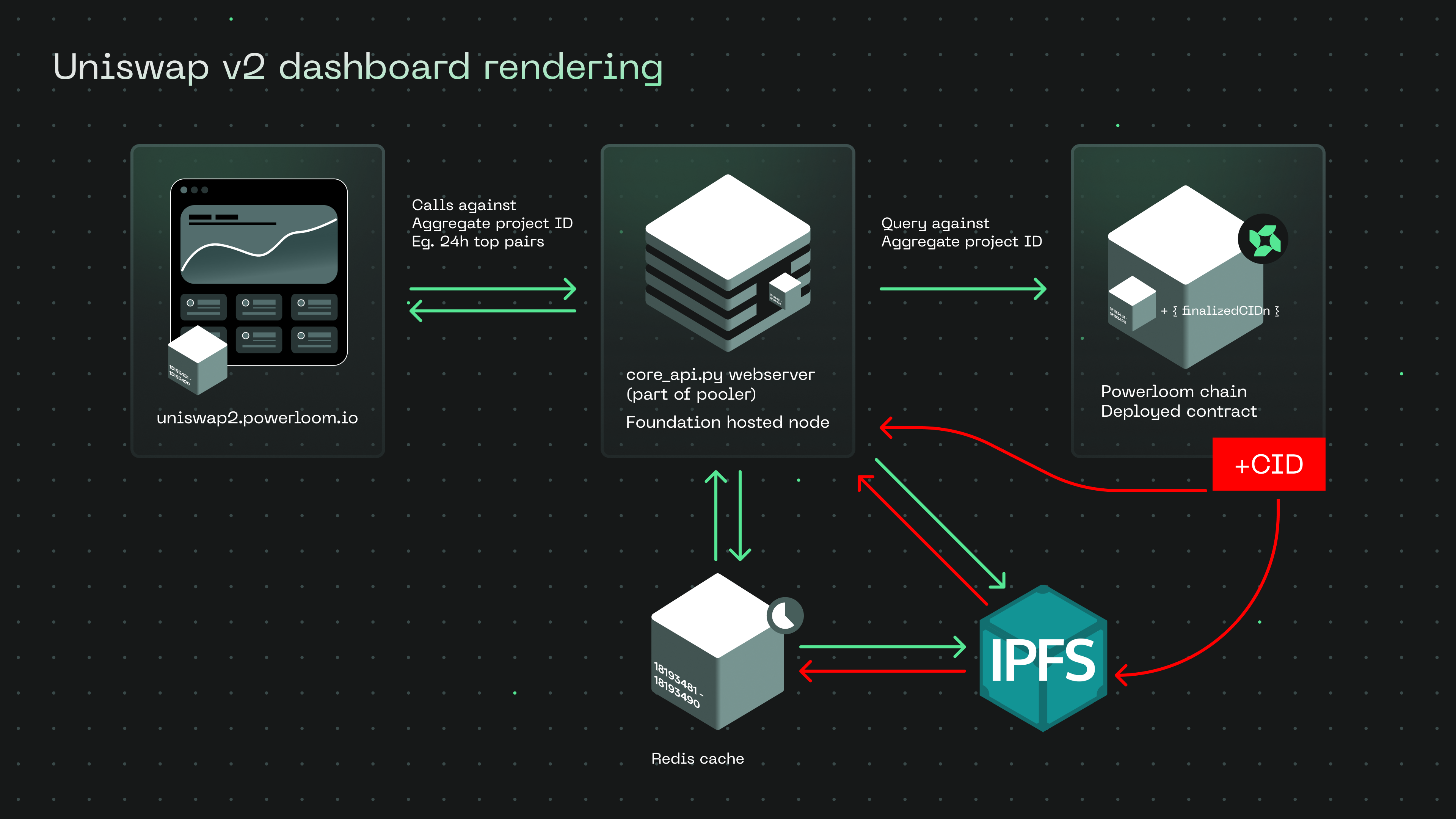 Uniswap Dashboard Rendering