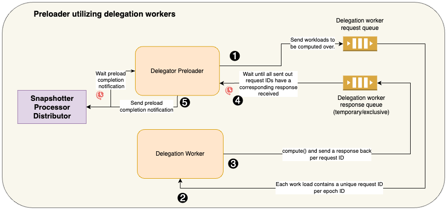 Delegation Worker Dependent Preloading Architecture