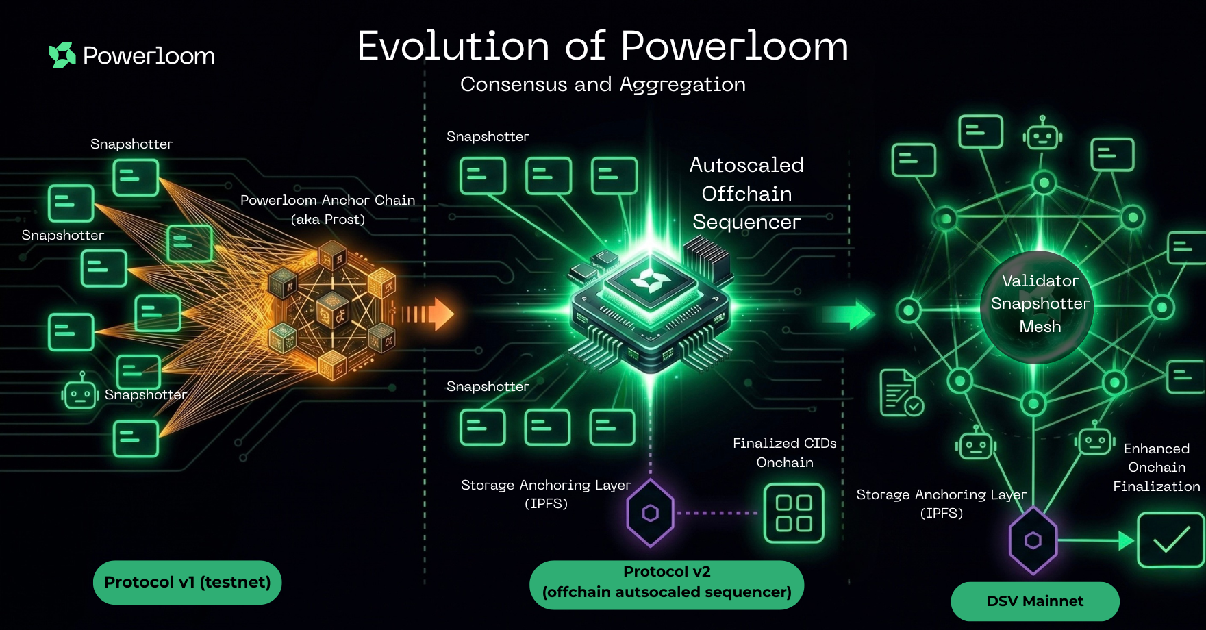 Protocol evolution from v1 direct submissions to Protocol v2 centralized batching to DSV decentralized validator mesh