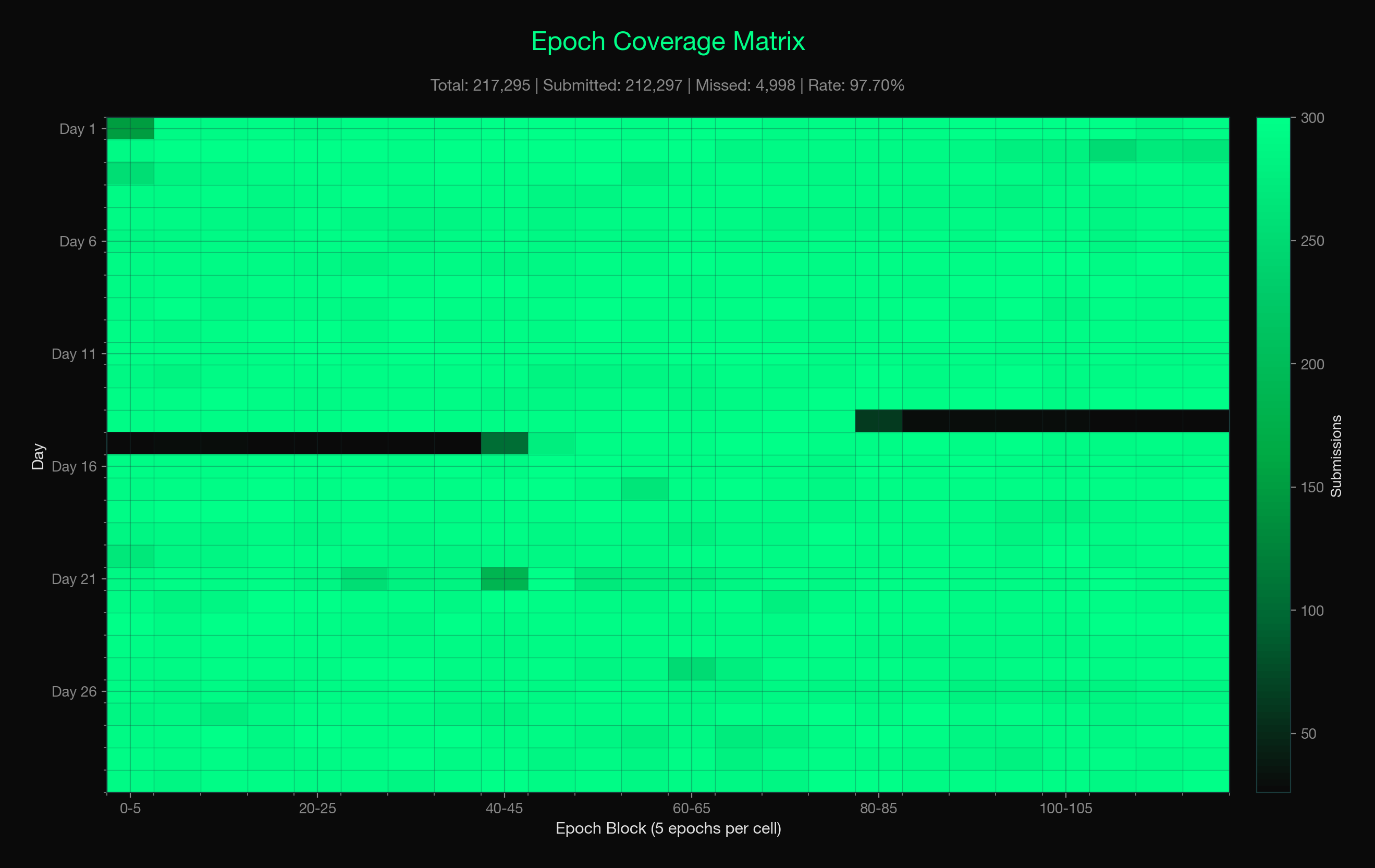 Epoch Coverage Matrix