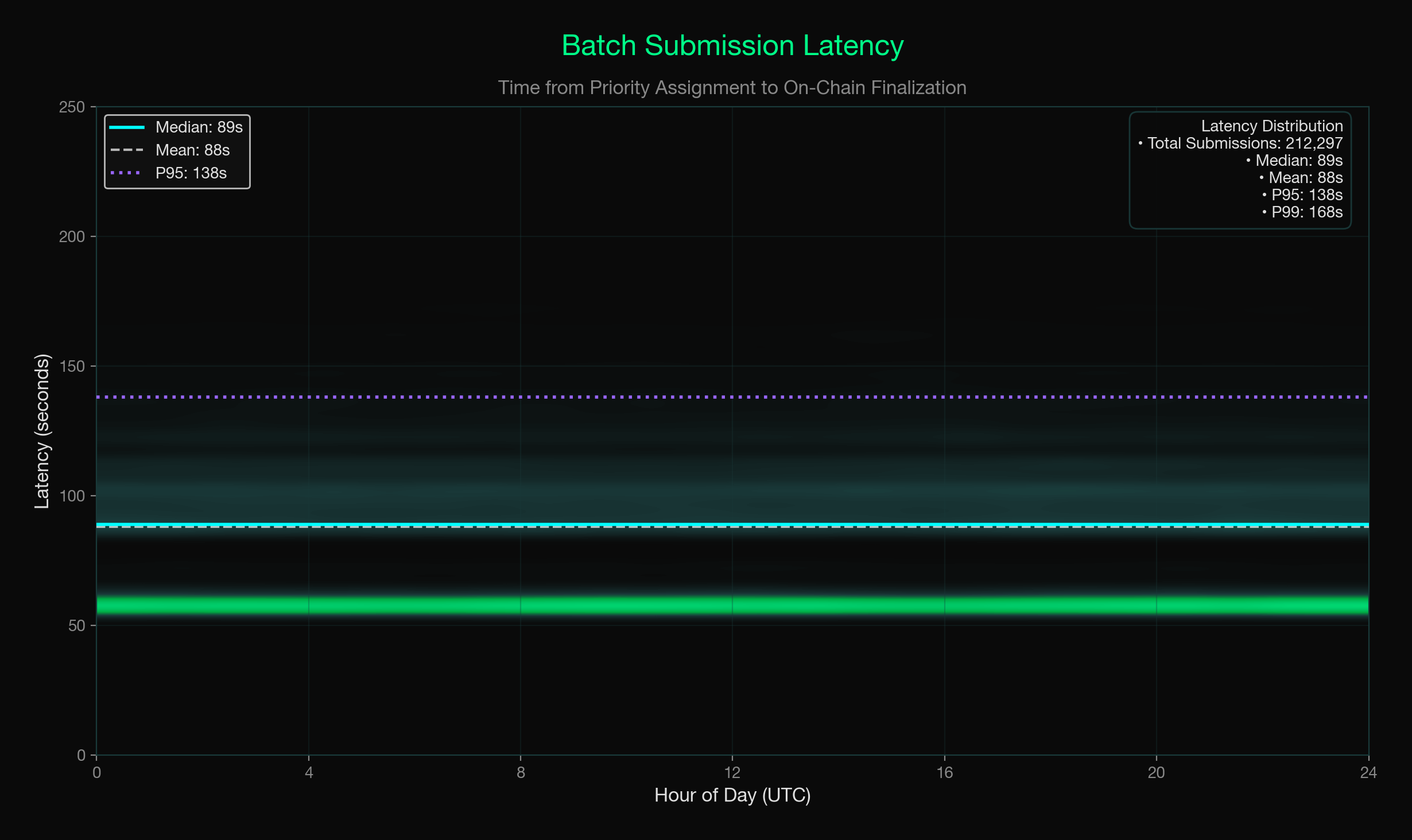 Batch Submission Latency