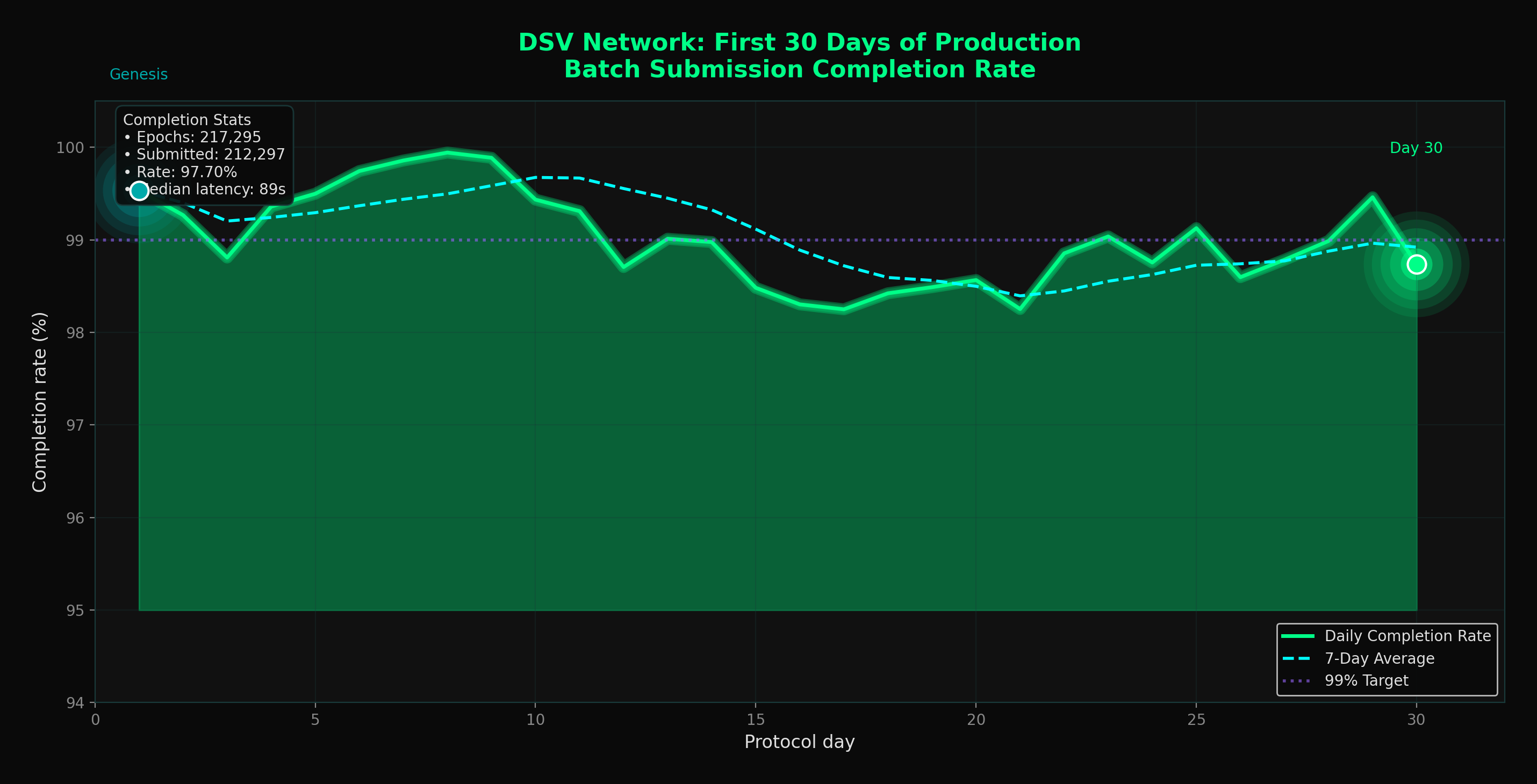 DSV Network Health Timeline — Days 1–30