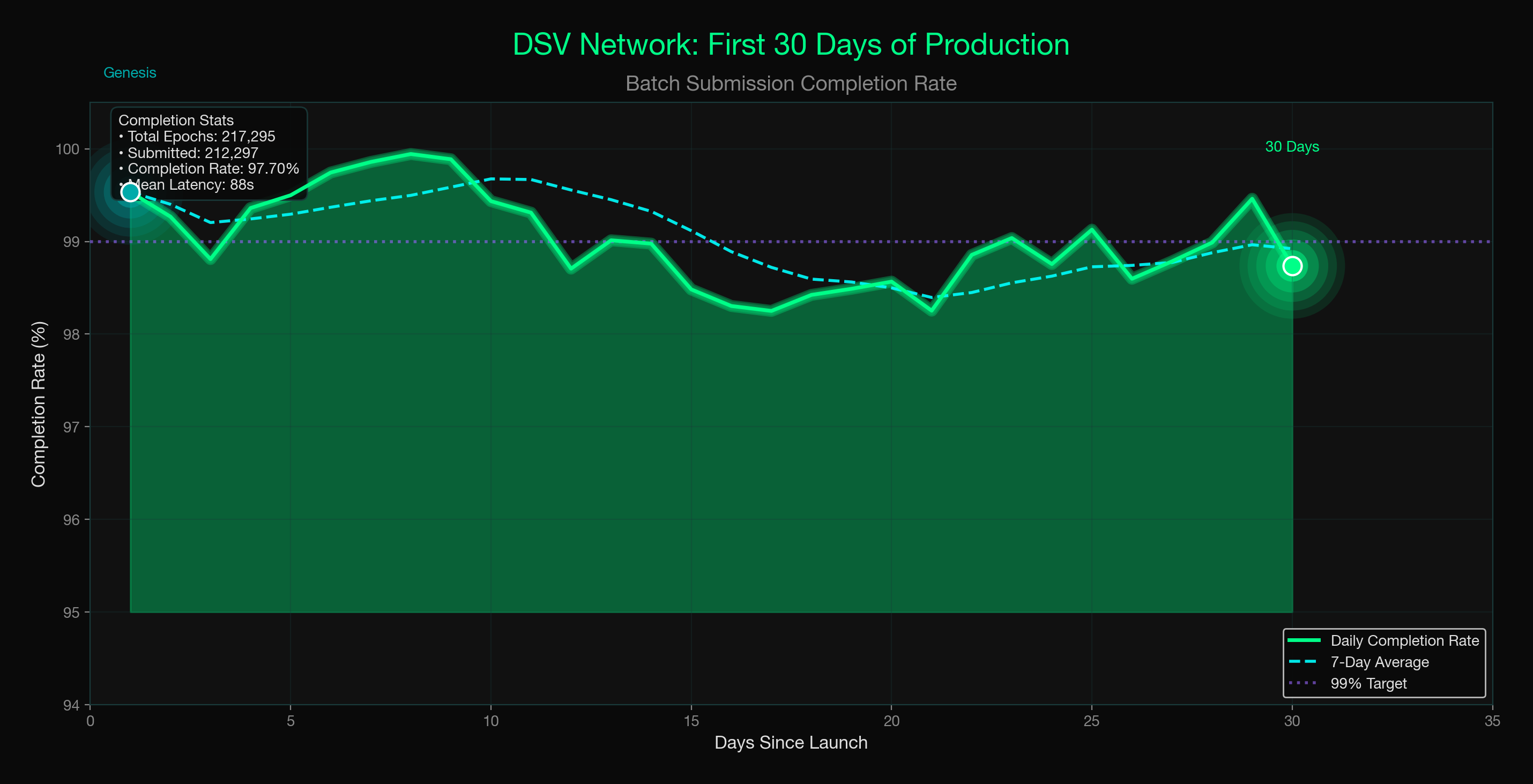 DSV Network Health Timeline