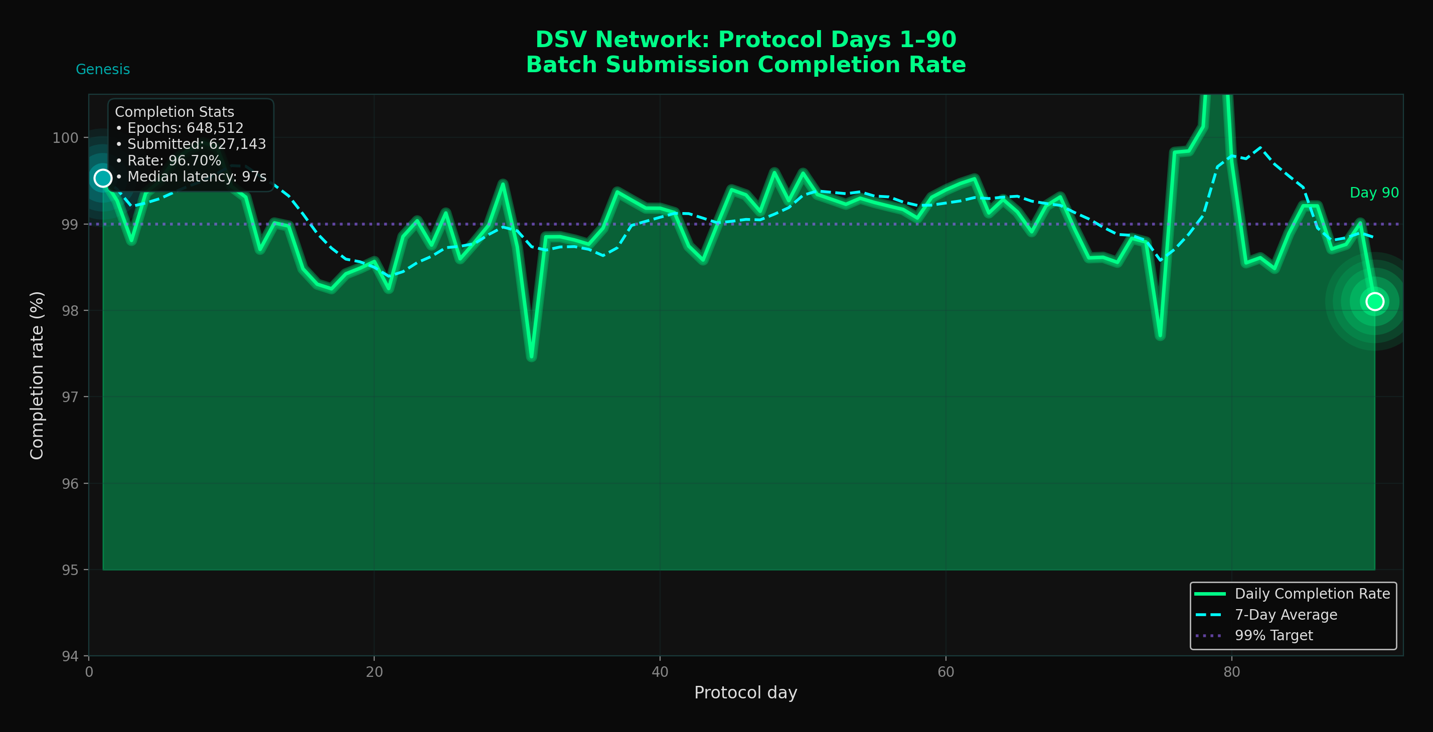 DSV Network Health Timeline — Days 1–90