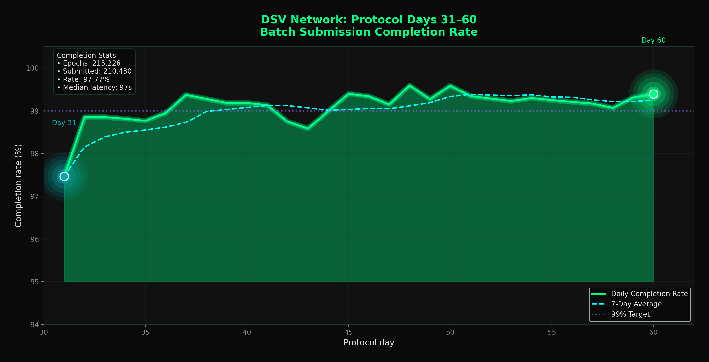 DSV Network Health Timeline — Days 31–60