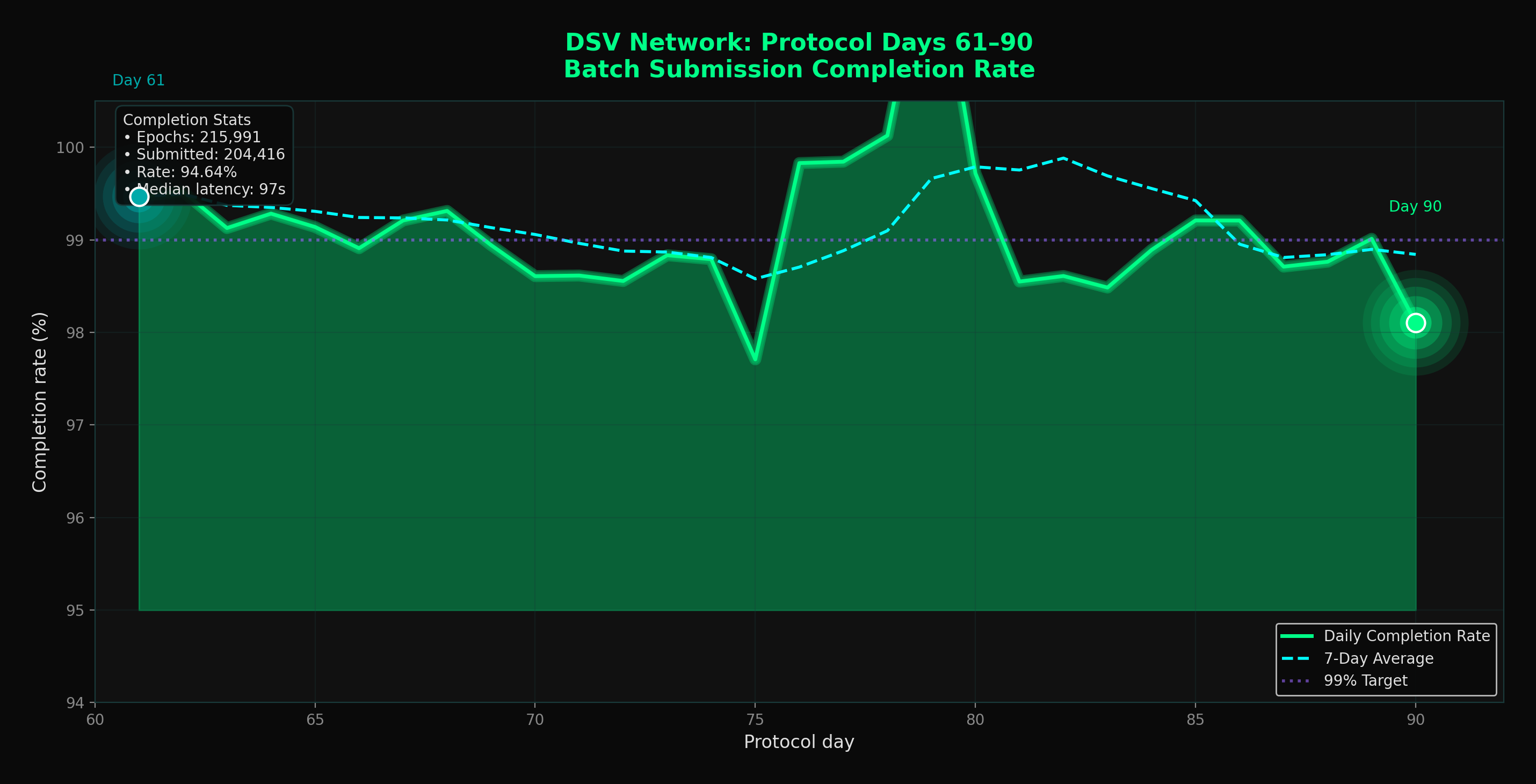 DSV Network Health Timeline — Days 61–90