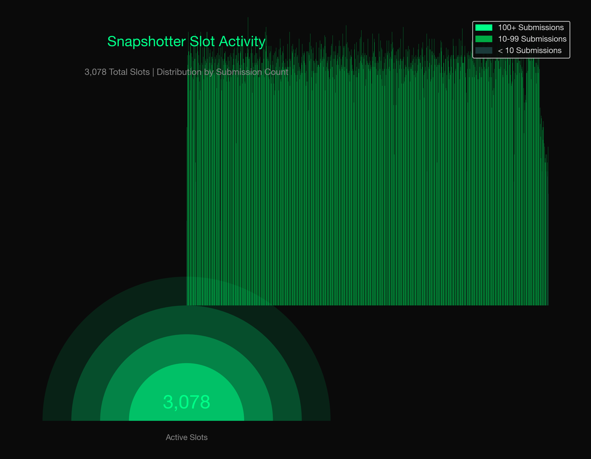 Snapshotter Slot Activity
