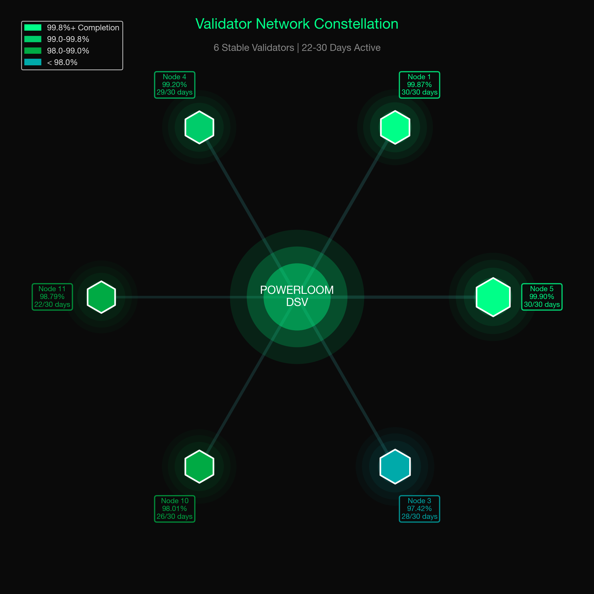 Validator Network Constellation