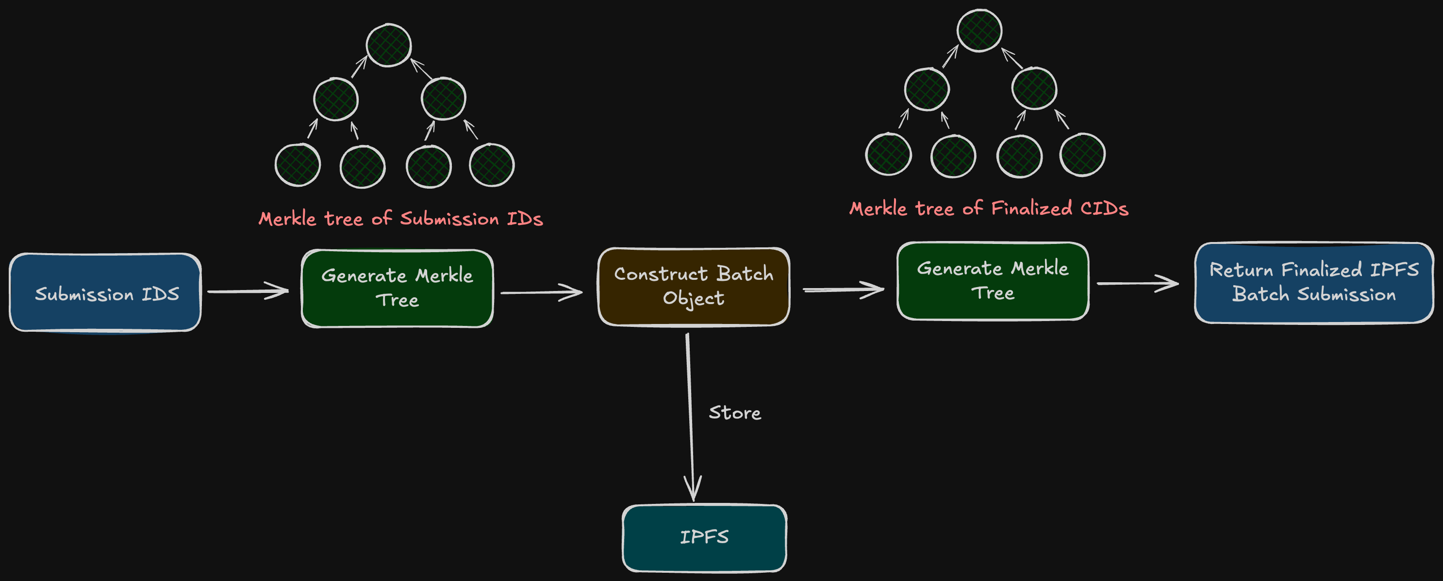 Merkle Tree Construction