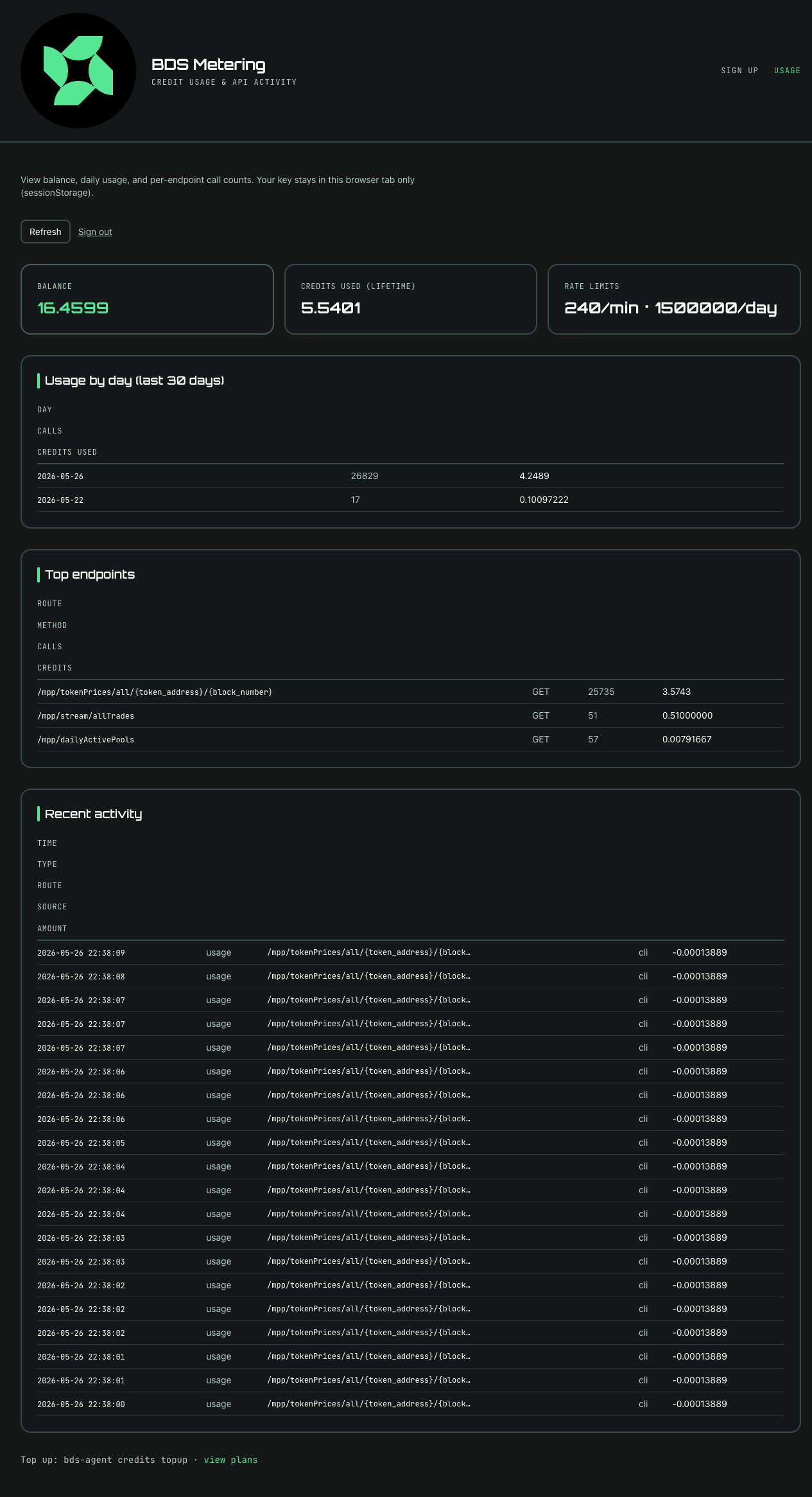 Usage dashboard — balance, credits used, rate limits, usage by day, top endpoints, and recent activity