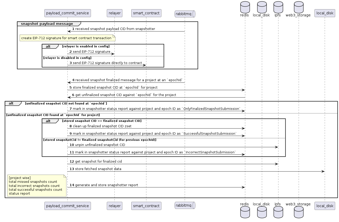 Payload Commit Service Workflow