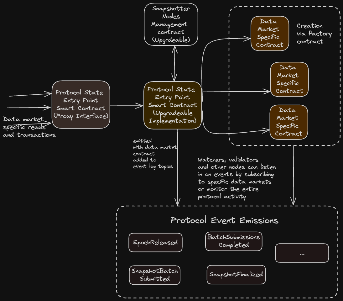 Protocol V2 Smart Contract Architecture