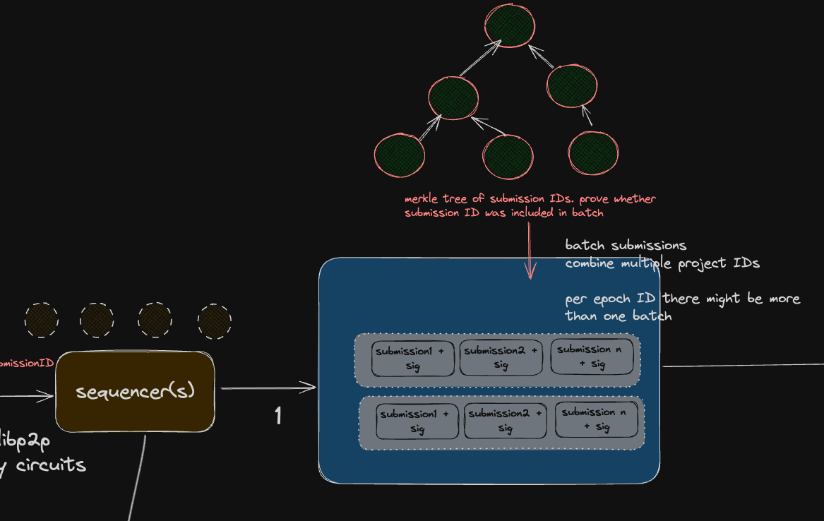 Batch submission section of protocol V2 workflow