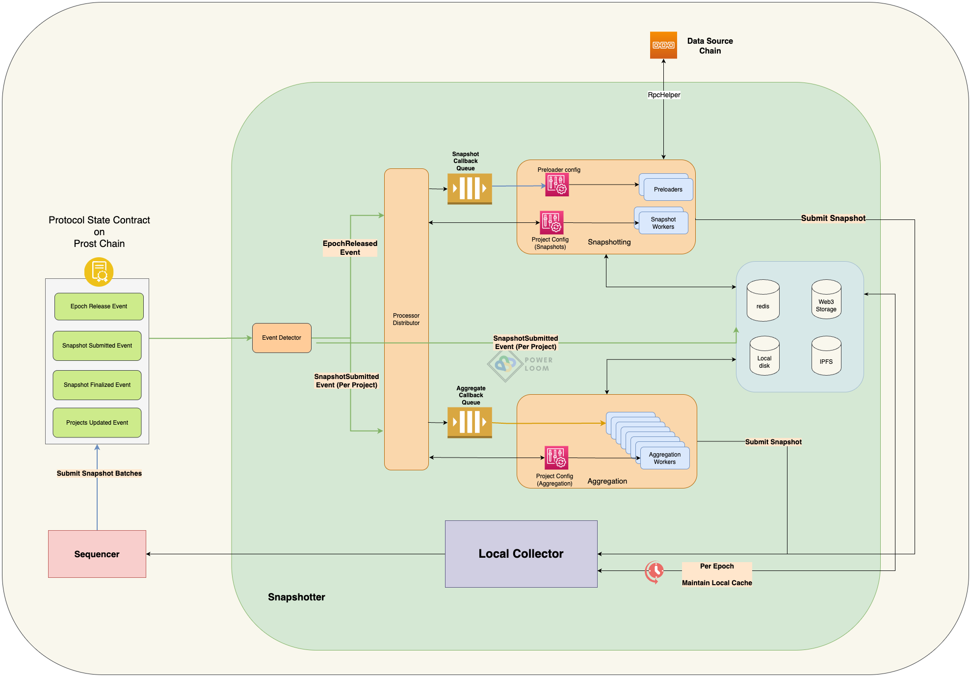 Snapshotter Components