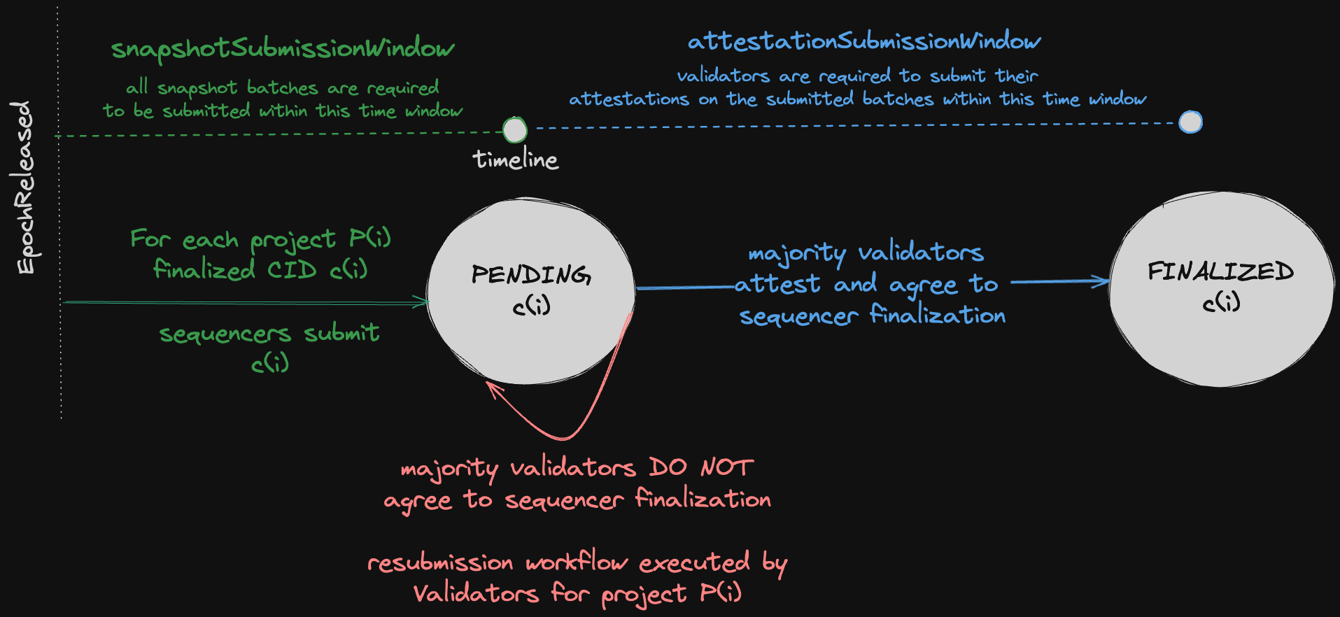 Snapshot submission, validation and finalization state transitions