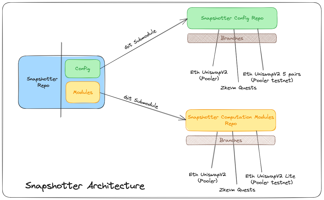 Submodule architecture of the Snapshotter