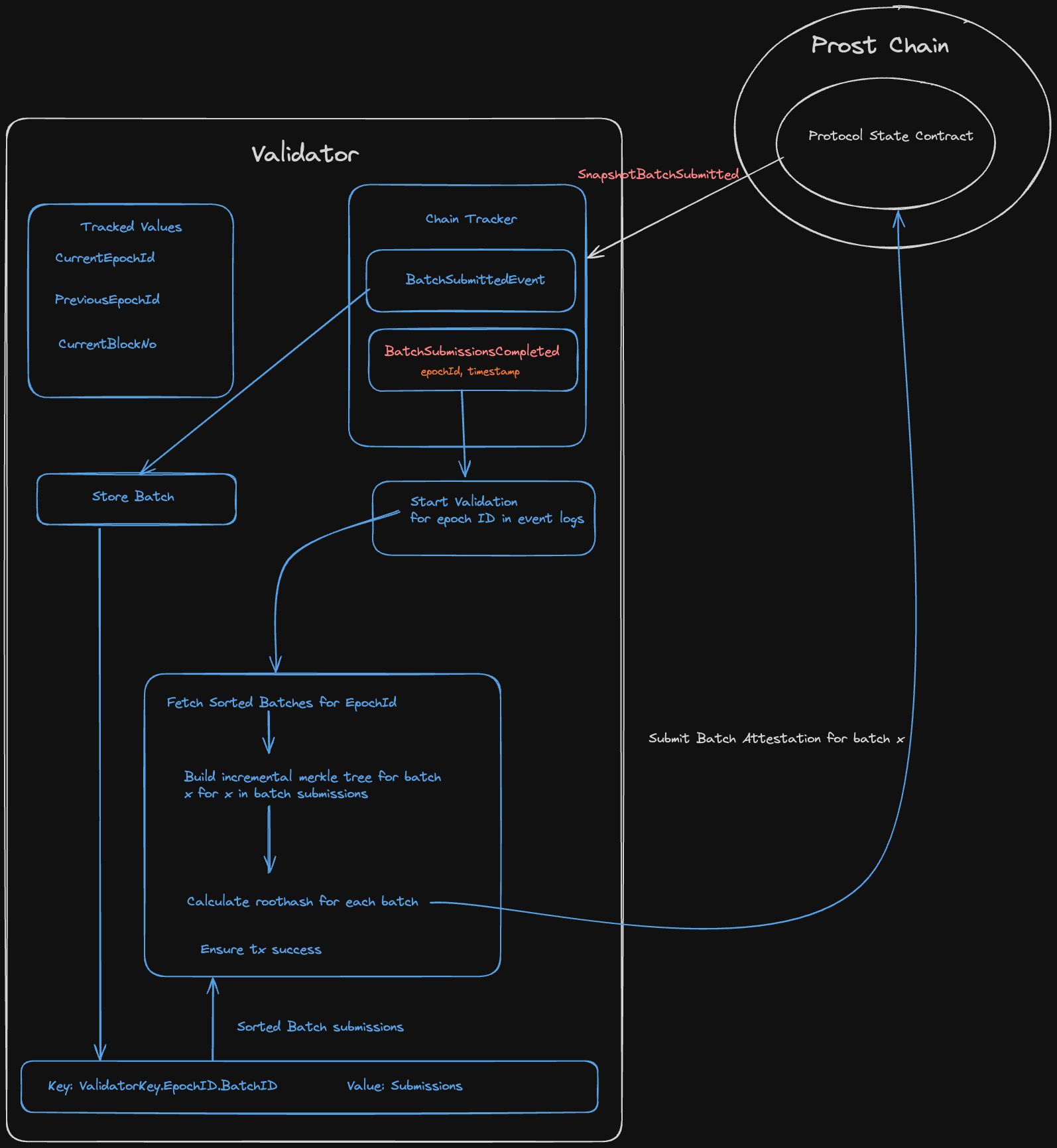 Protocol V2 validator worklow